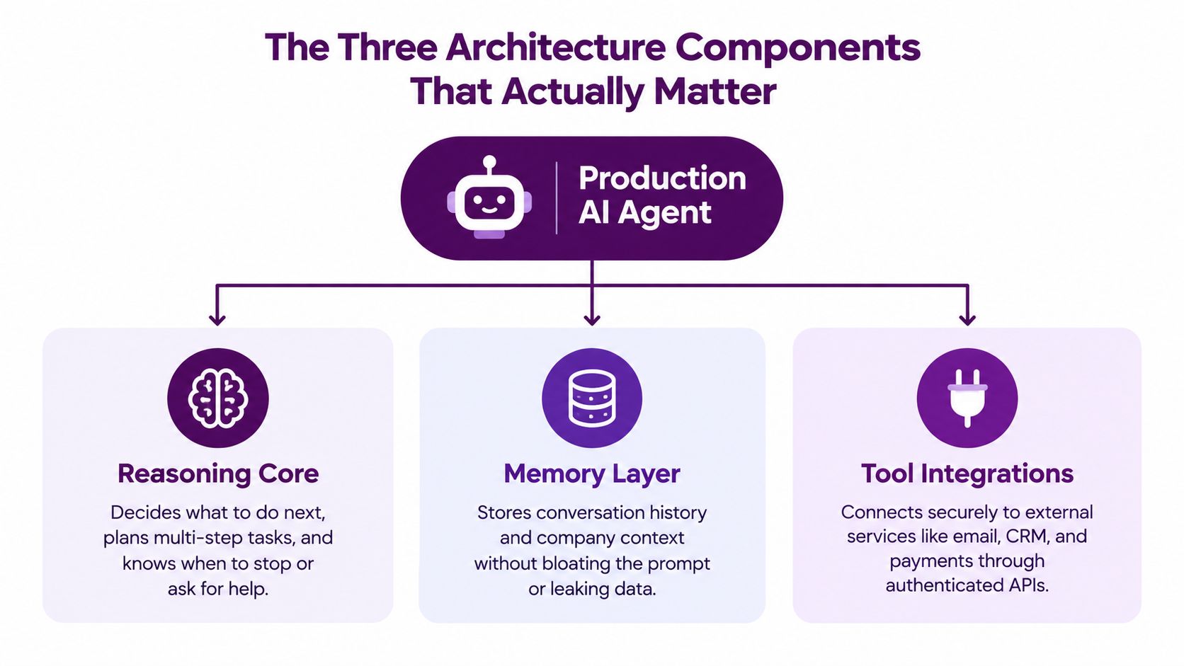 A diagram illustrating the three essential architecture components for a production AI agent: reasoning core, memory layer, and tool integrations.