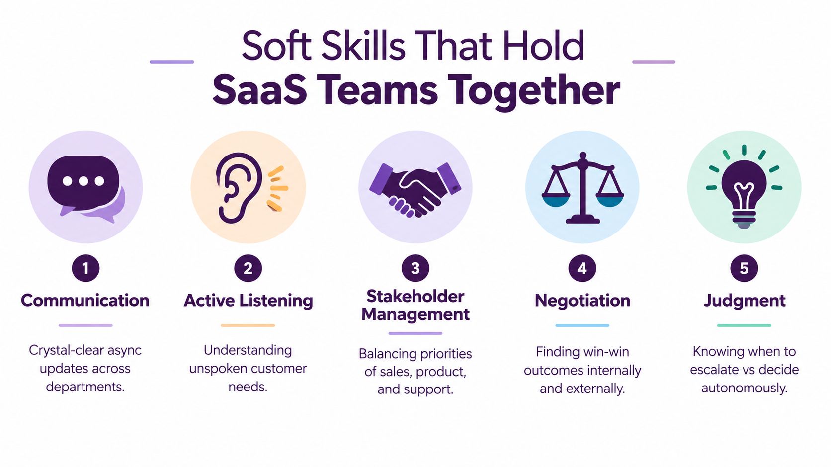 An infographic showing five essential soft skills for SaaS teams including communication, listening, negotiation, management, and judgment.