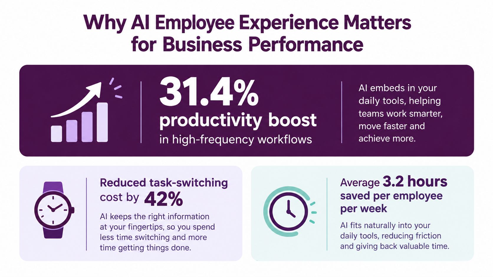 An infographic showing the benefits of AI for employee experience, including productivity boosts and time savings.