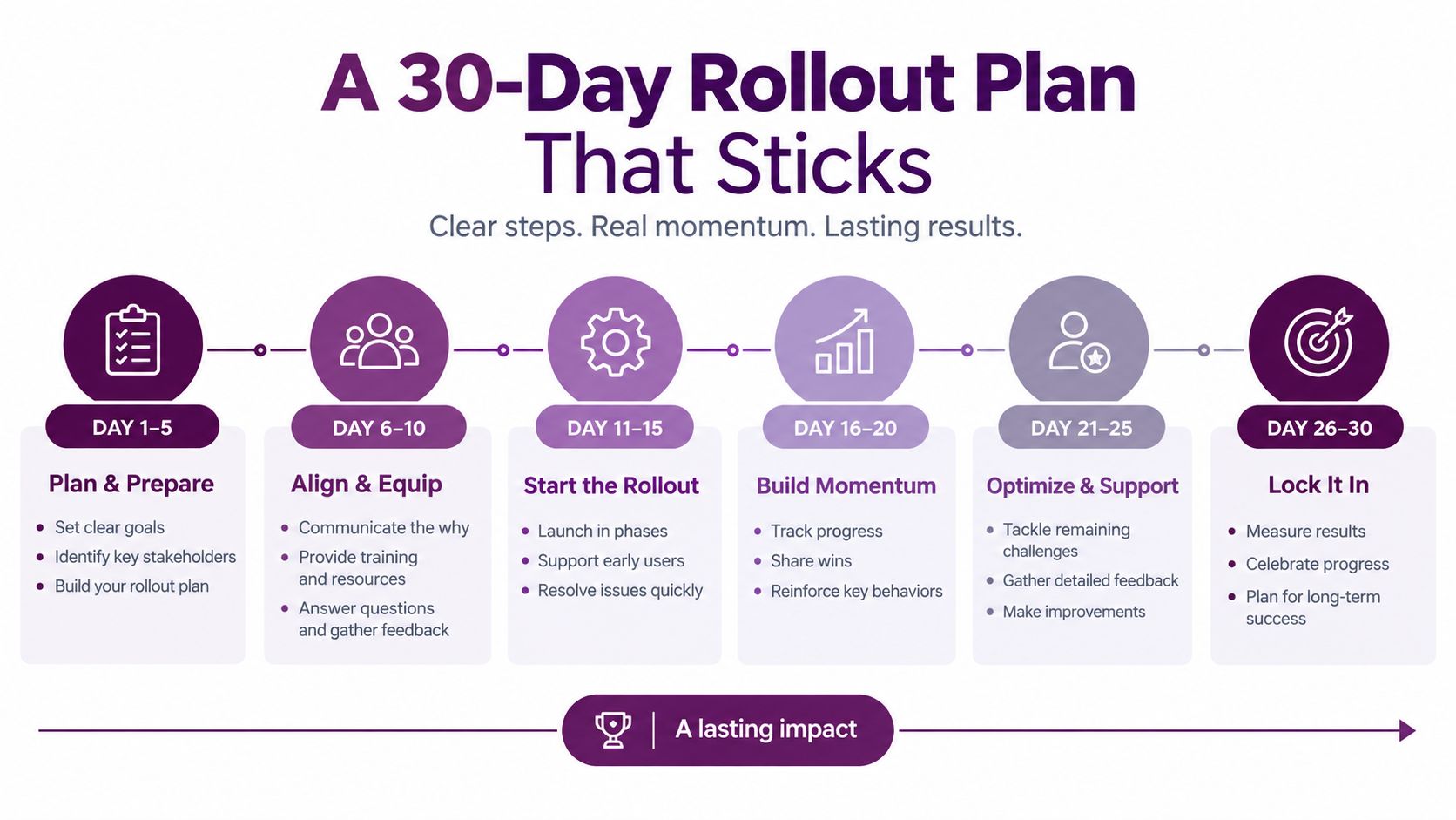 A 30-day rollout plan infographic showing six sequential steps for effective project implementation and long-term success.