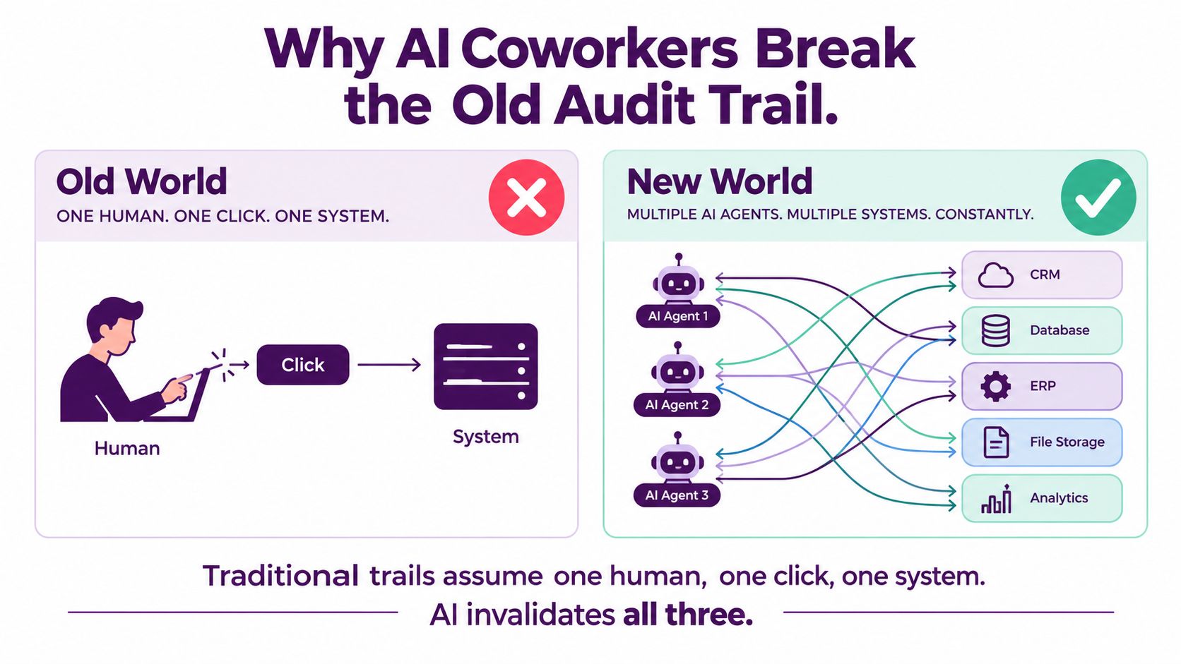 A comparison infographic showing how AI agents break traditional single-user, single-system audit trail monitoring processes.