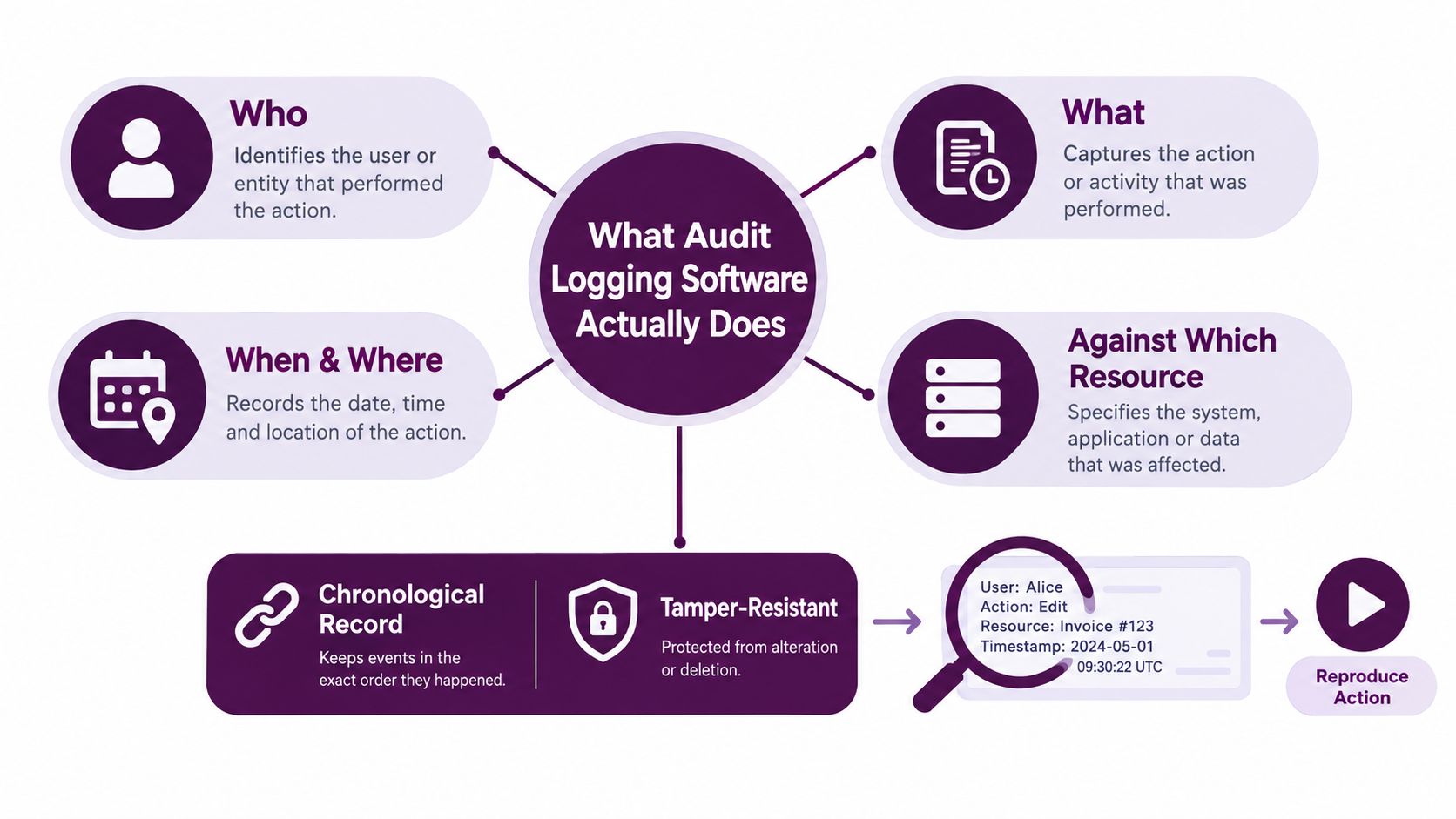An infographic titled What Audit Logging Software Actually Does, illustrating key components like user, action, resource, time, and security.