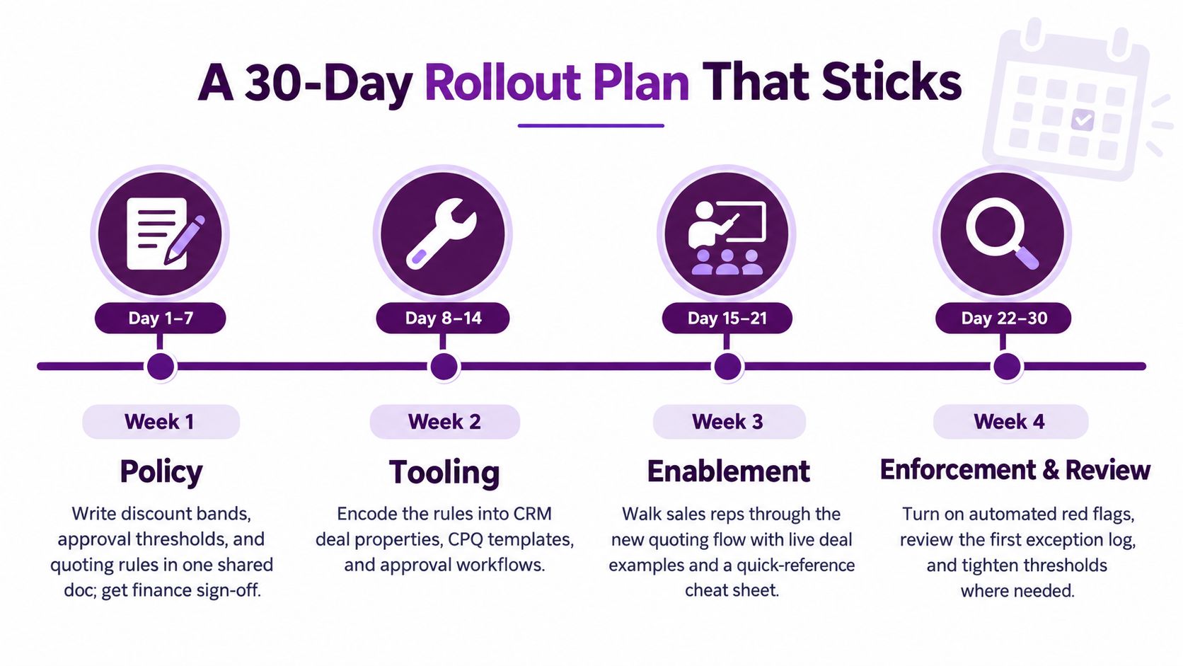 A 30-day rollout plan infographic showing four sequential phases for implementing sales and pricing policies.