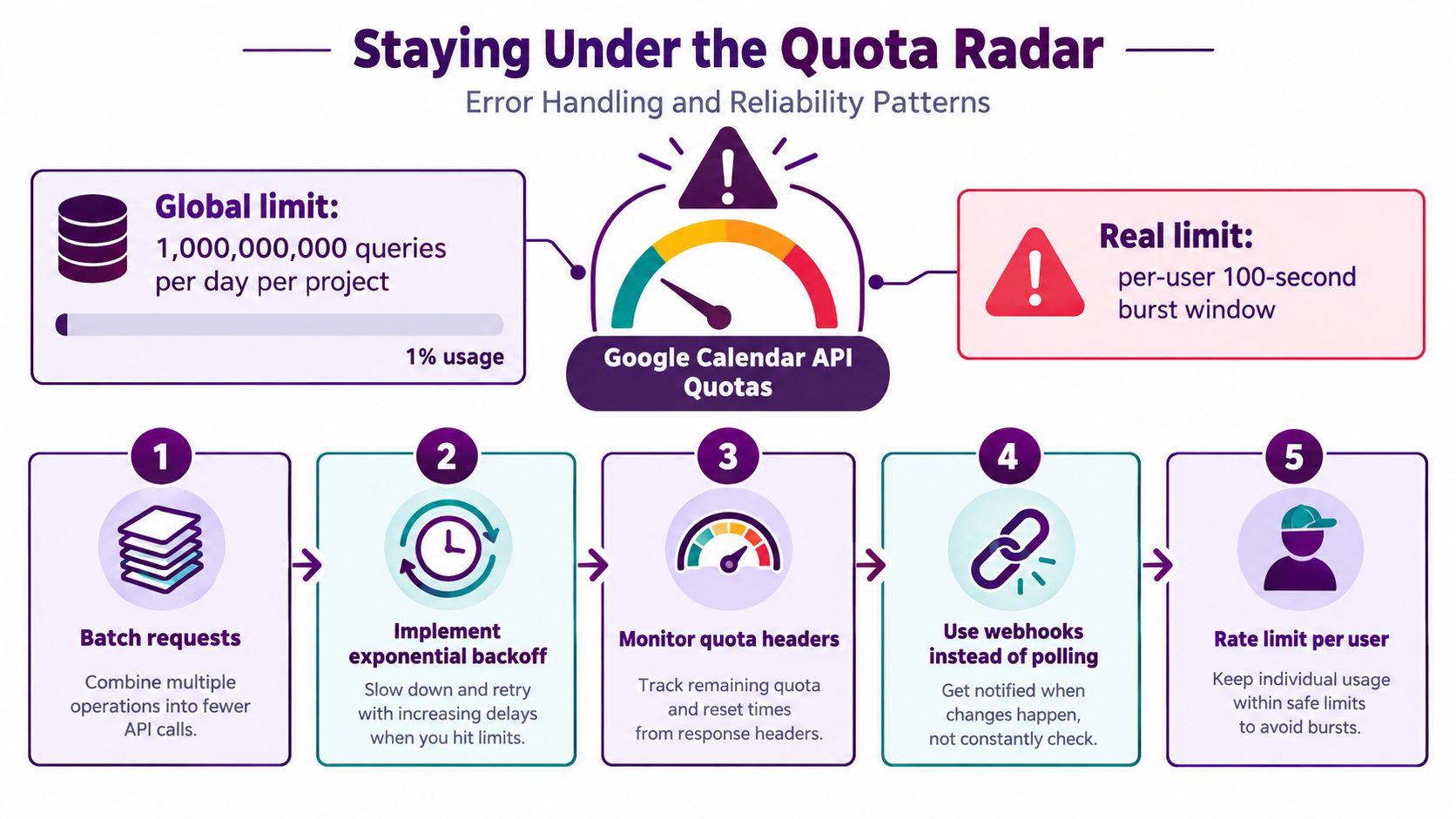 An infographic illustrating five strategies for managing Google Calendar API rate limits and handling quota errors effectively.