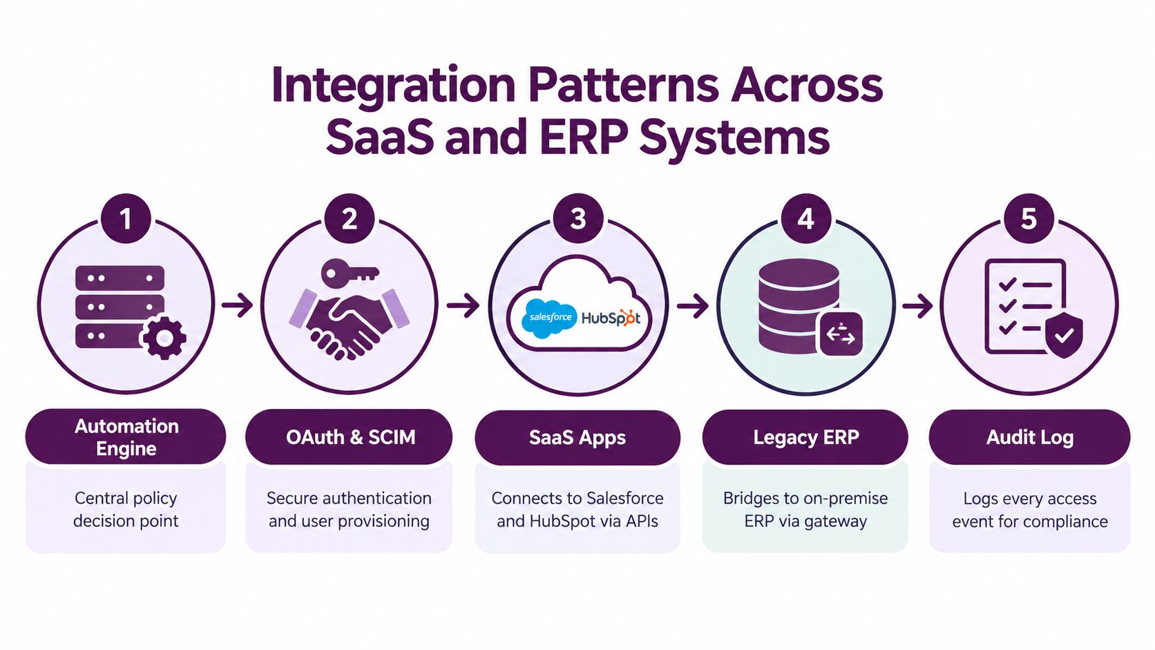 A diagram illustrating the five-step integration pattern process between SaaS applications and legacy ERP systems.