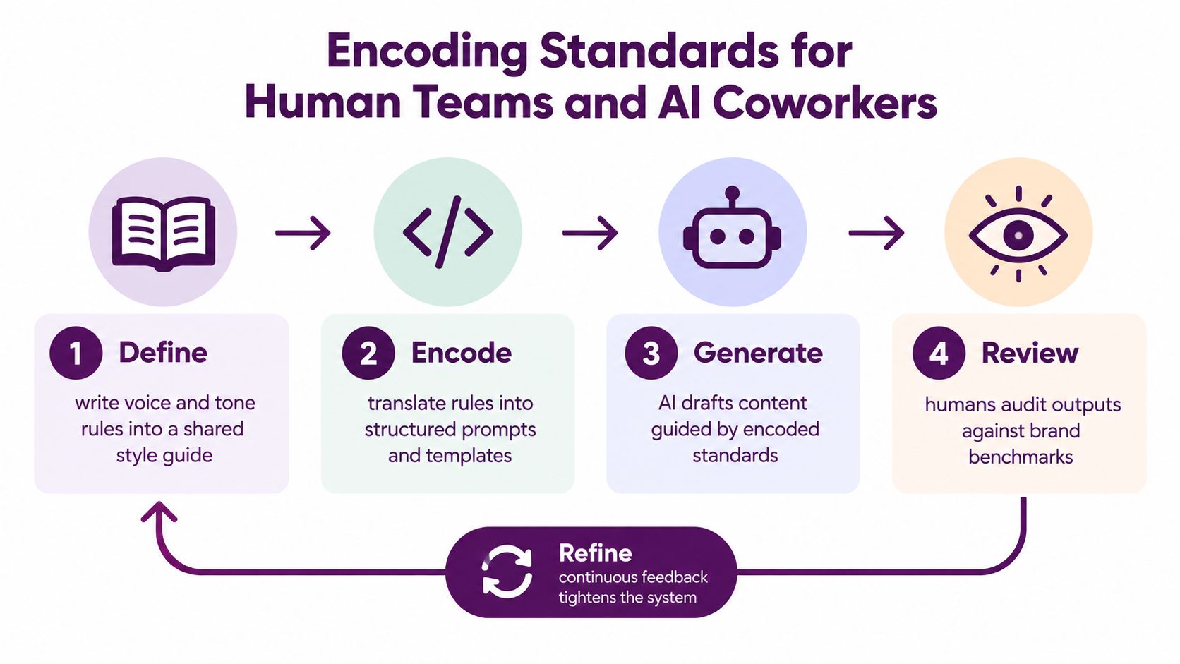 A four-step infographic illustrating a workflow for encoding brand voice and tone standards for AI collaboration.