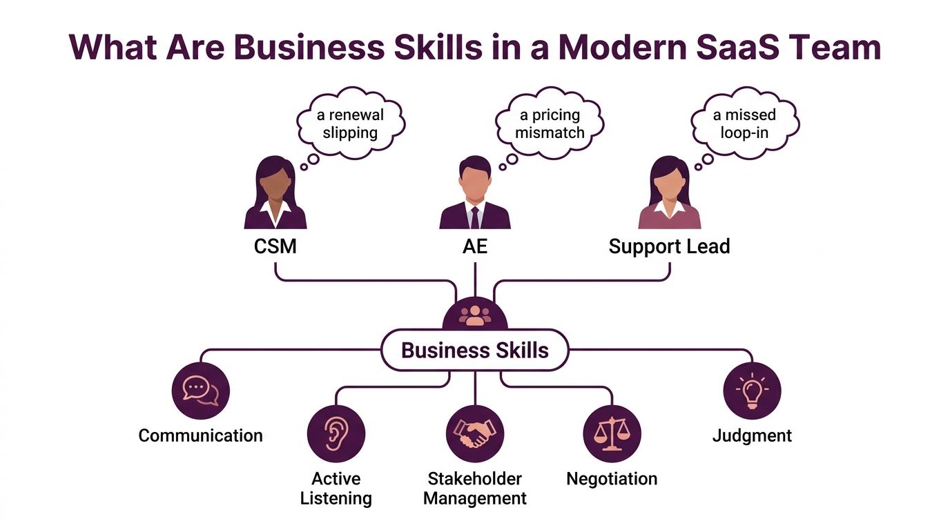 A diagram illustrating essential business skills for modern SaaS teams, featuring roles like CSM, AE, and Support Lead.