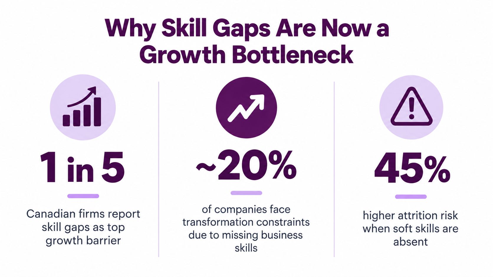 An infographic titled Why Skill Gaps Are Now a Growth Bottleneck showing three statistics about business skills.