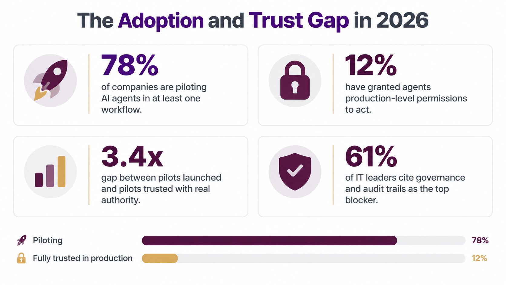An infographic titled The Adoption and Trust Gap in 2026, showing statistics on enterprise AI agent adoption.