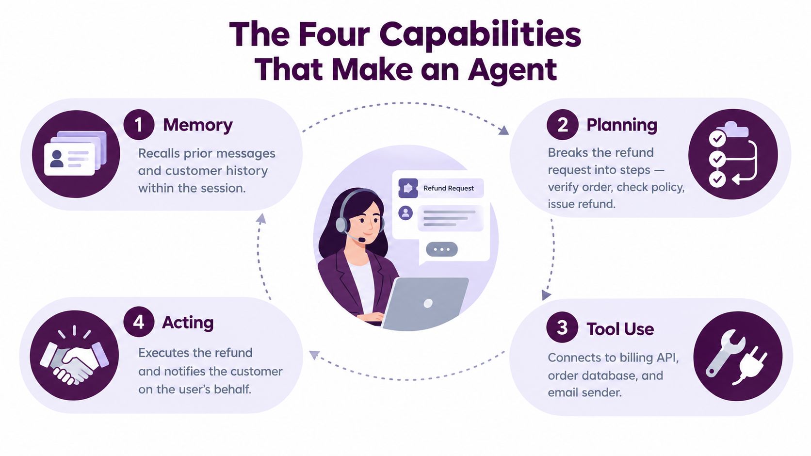 A diagram explaining the four key capabilities of an AI agent: Memory, Planning, Tool Use, and Acting.