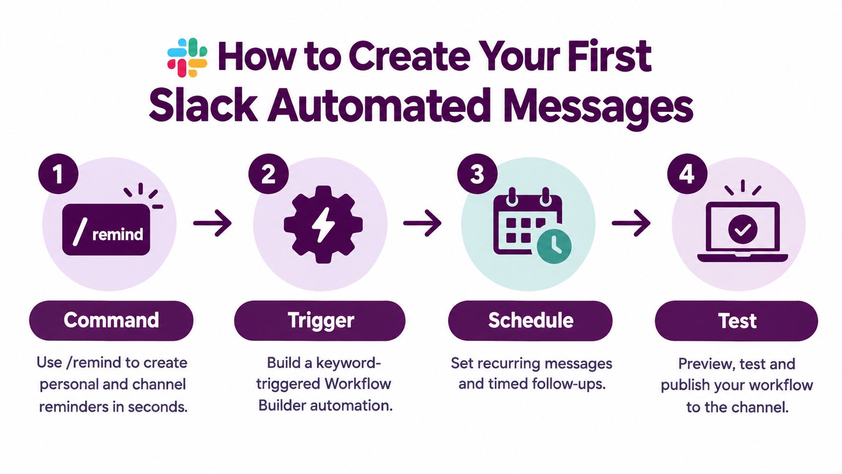 A four-step infographic illustrating how to create automated messages on the Slack platform efficiently.