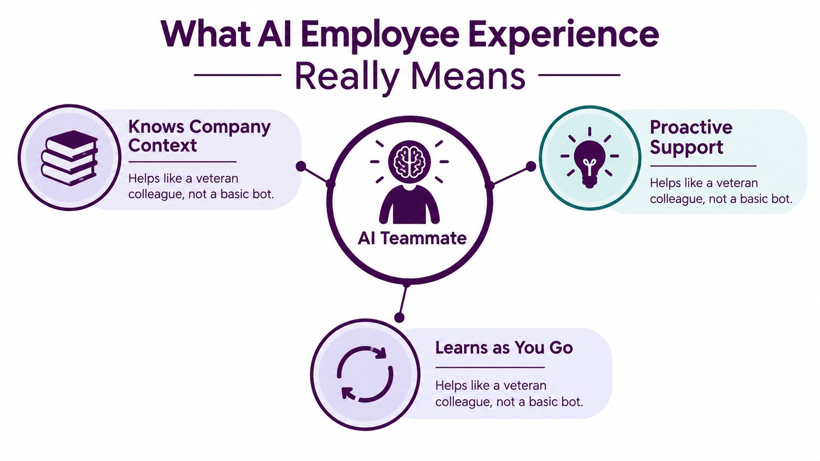 An infographic titled What AI Employee Experience Really Means, showing an AI Teammate connected to context, support, and learning.