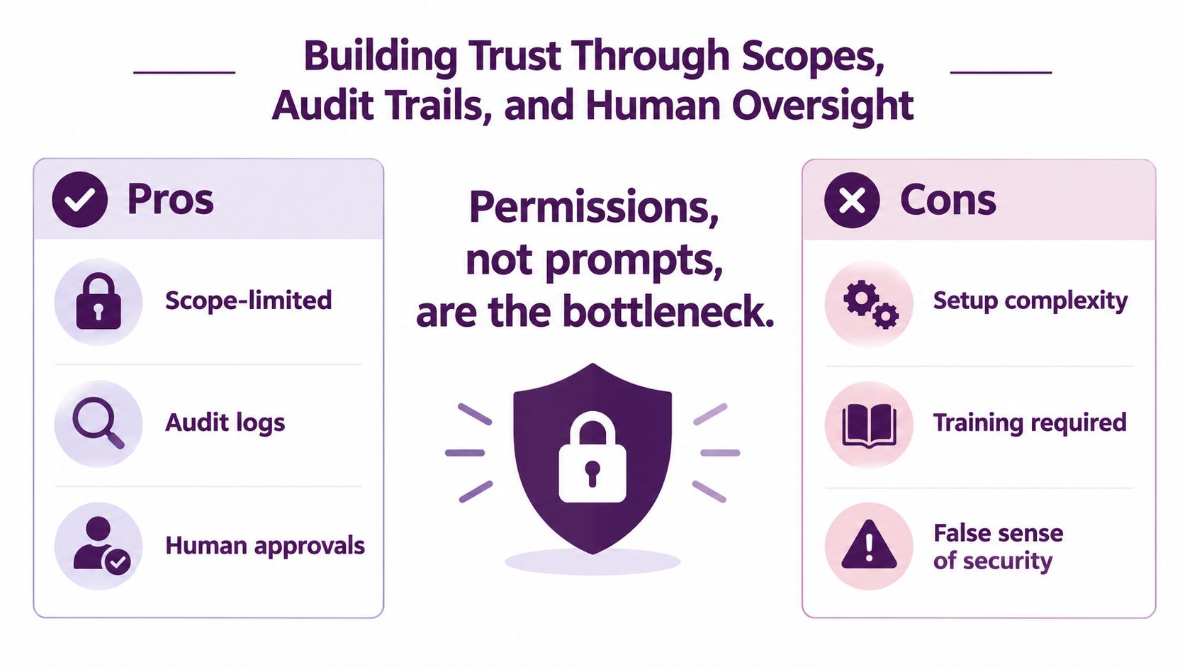 An infographic comparing the pros and cons of using scopes, audit trails, and human oversight for AI.