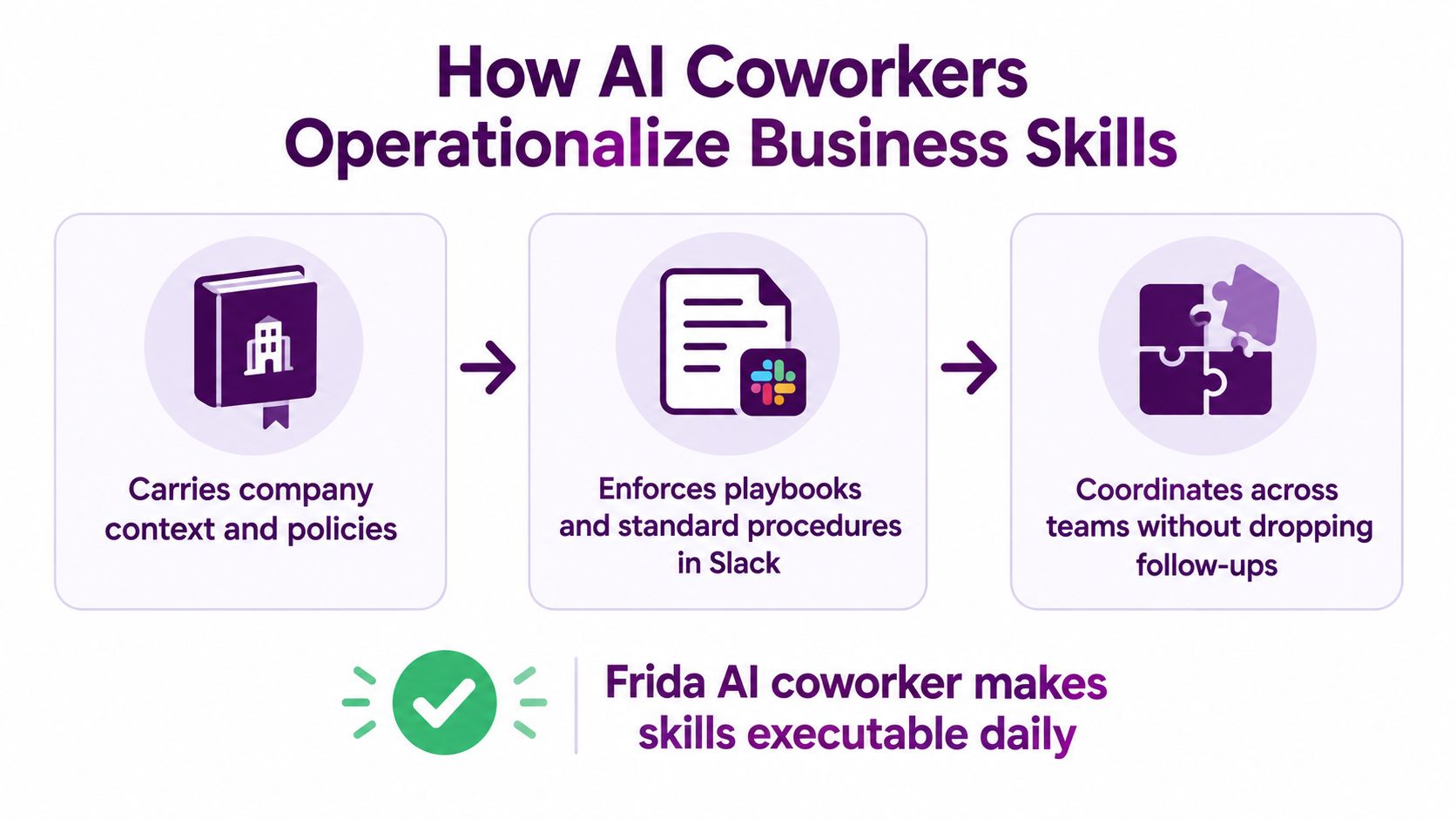 A diagram illustrating how AI coworkers operationalize business skills through context, Slack playbooks, and team coordination.