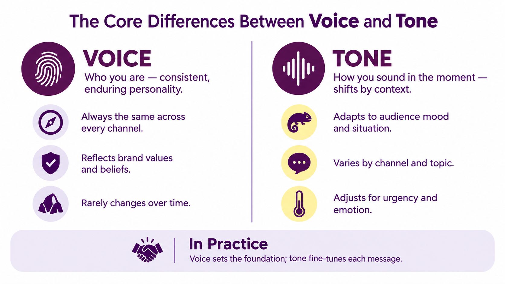 An infographic illustrating the core differences between a brand's consistent voice and its adaptable tone.