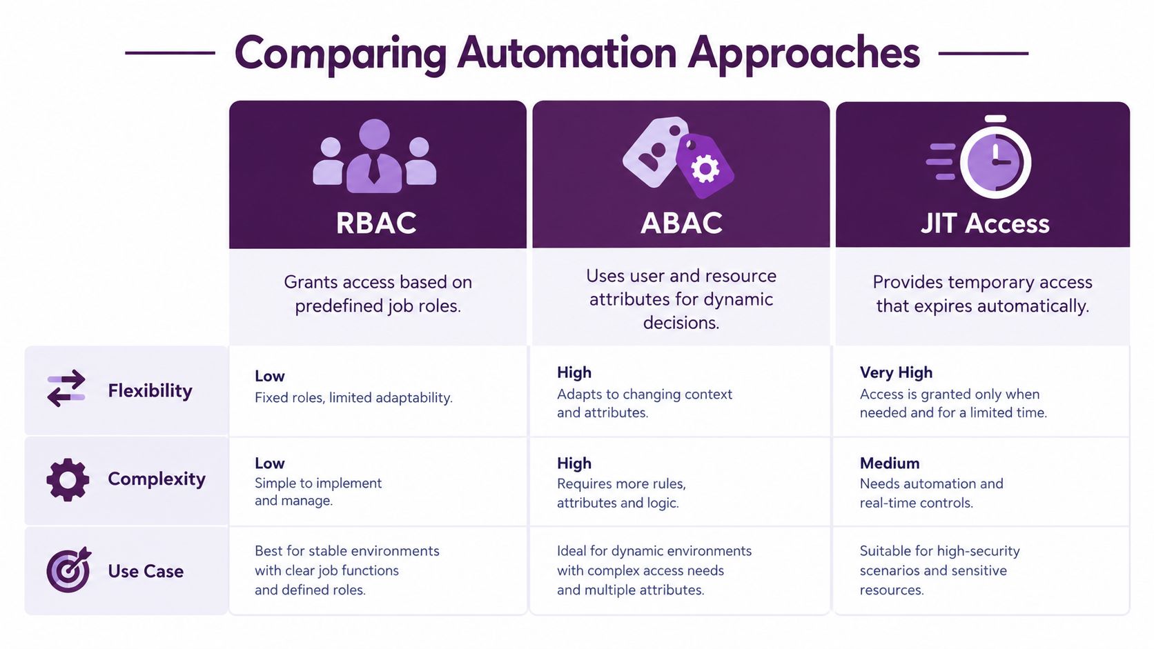 A comparison chart outlining RBAC, ABAC, and JIT Access automation approaches based on flexibility, complexity, and use cases.