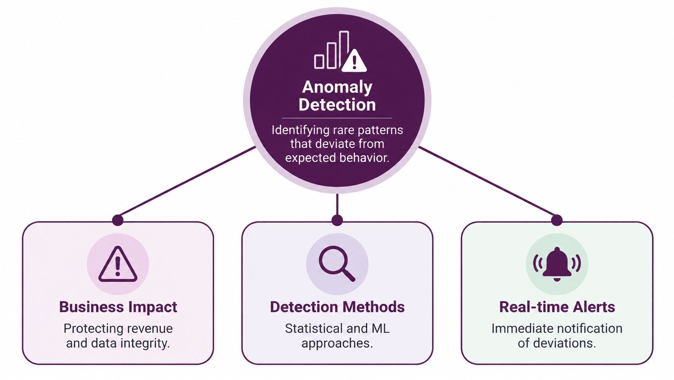 A diagram illustrating the concept of anomaly detection, highlighting business impact, detection methods, and real-time alerts.