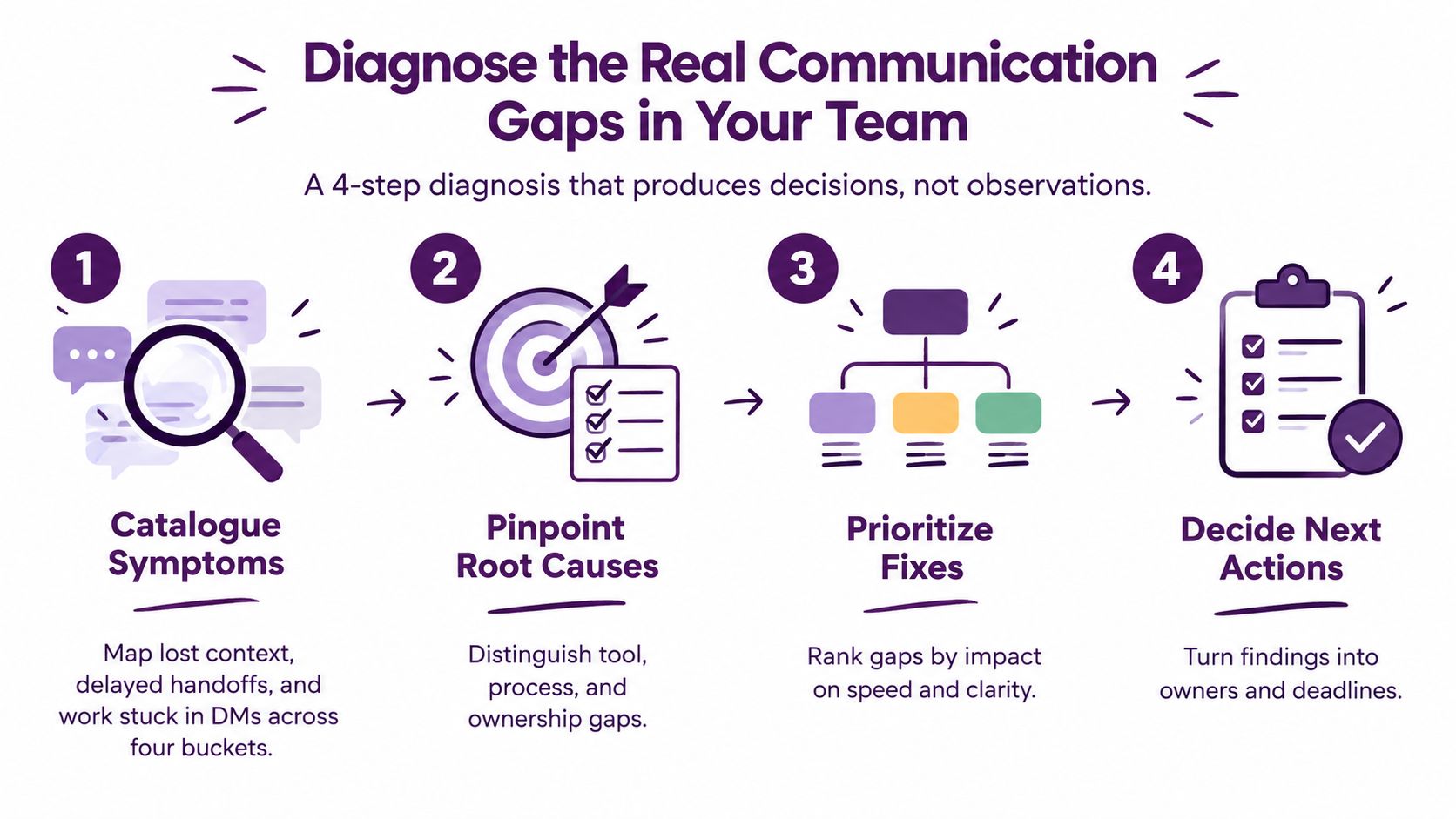 A four-step infographic illustrating a strategy to diagnose and fix communication gaps within a team.