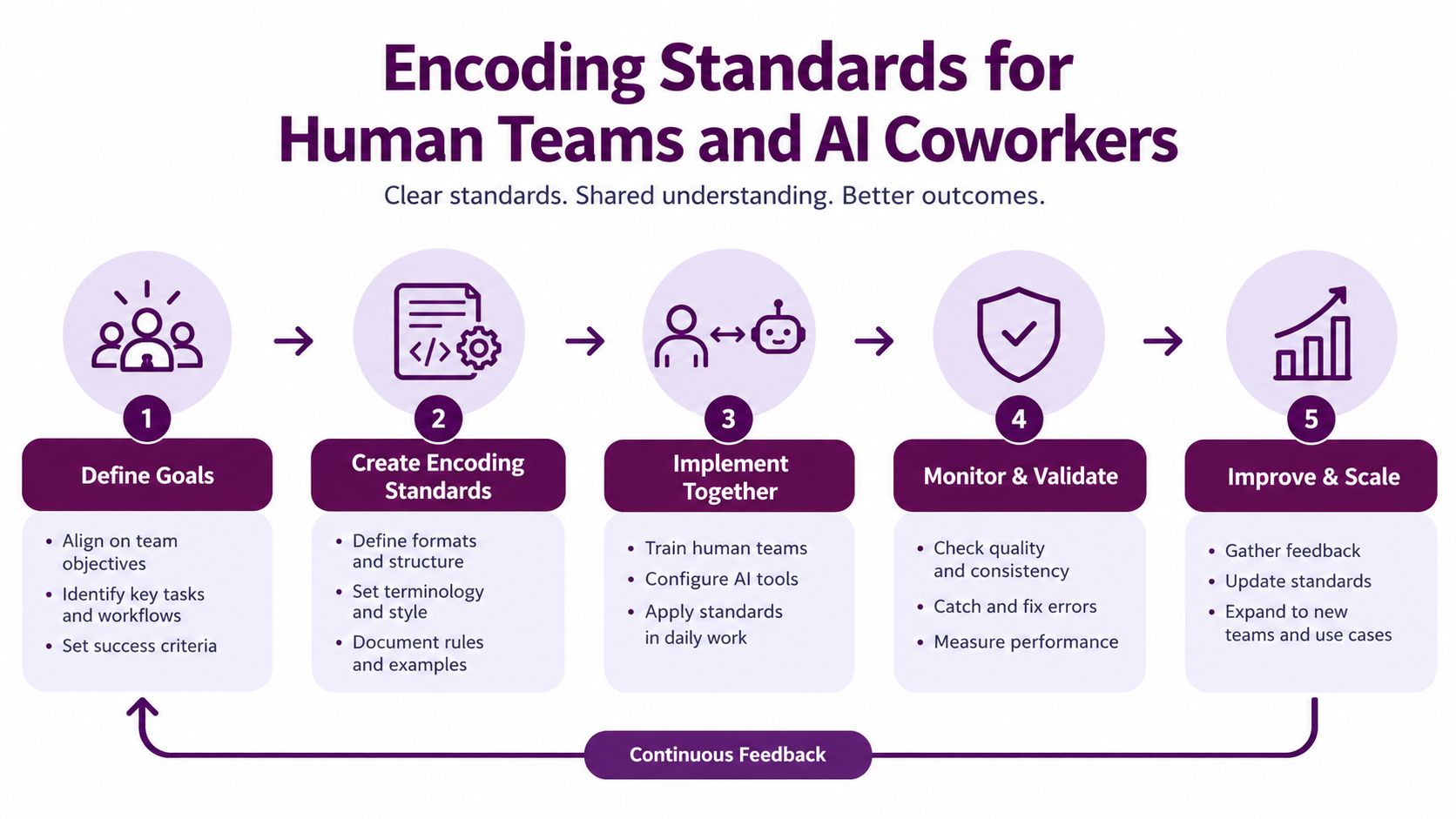 A five-step process diagram illustrating how human teams and AI coworkers collaborate to establish and scale encoding standards.