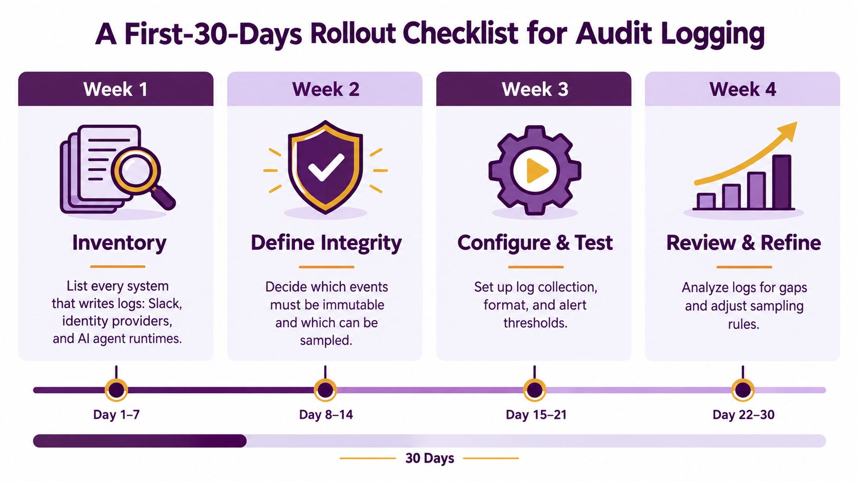 A four-week roadmap for audit logging implementation showing steps for inventory, integrity, configuration, and refinement.