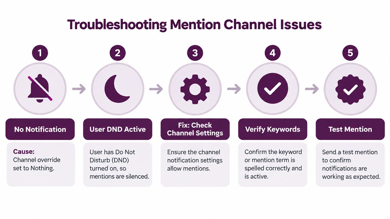 A five-step flowchart illustrating how to troubleshoot issues with mentions and notifications in a communication channel.