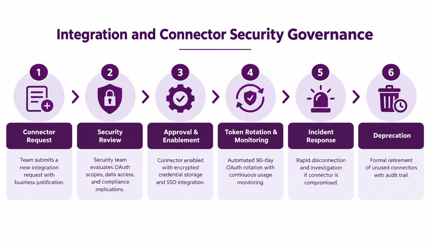 A six-step diagram illustrating the process of integration and connector security governance for corporate software systems.