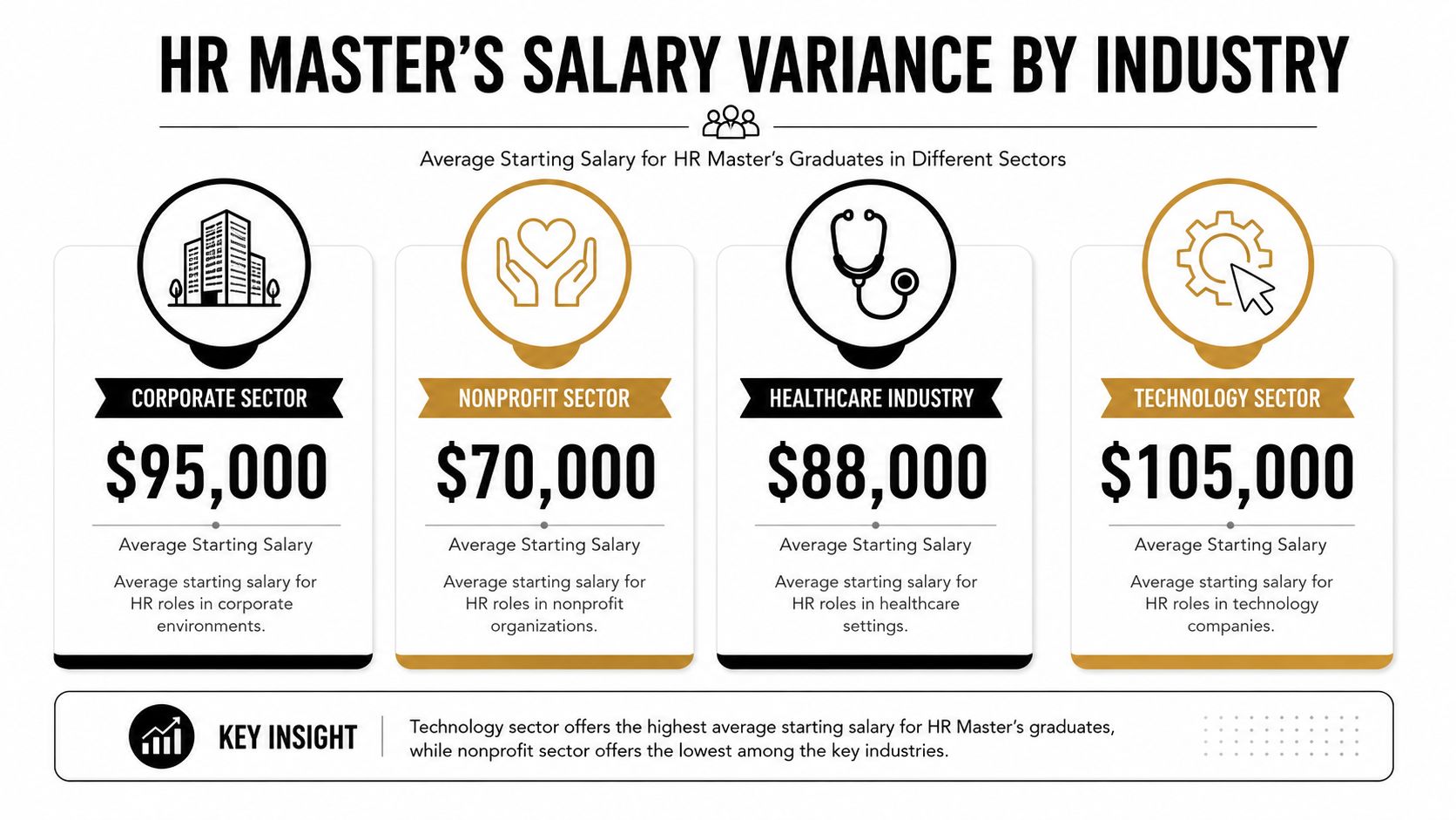 An infographic showing the average starting salary for HR Master's graduates across four different industry sectors.