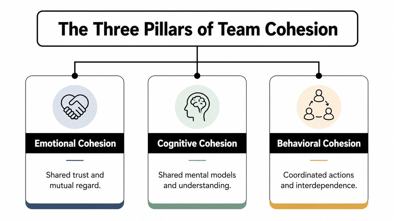 A diagram illustrating the three pillars of team cohesion: emotional, cognitive, and behavioral cohesion.
