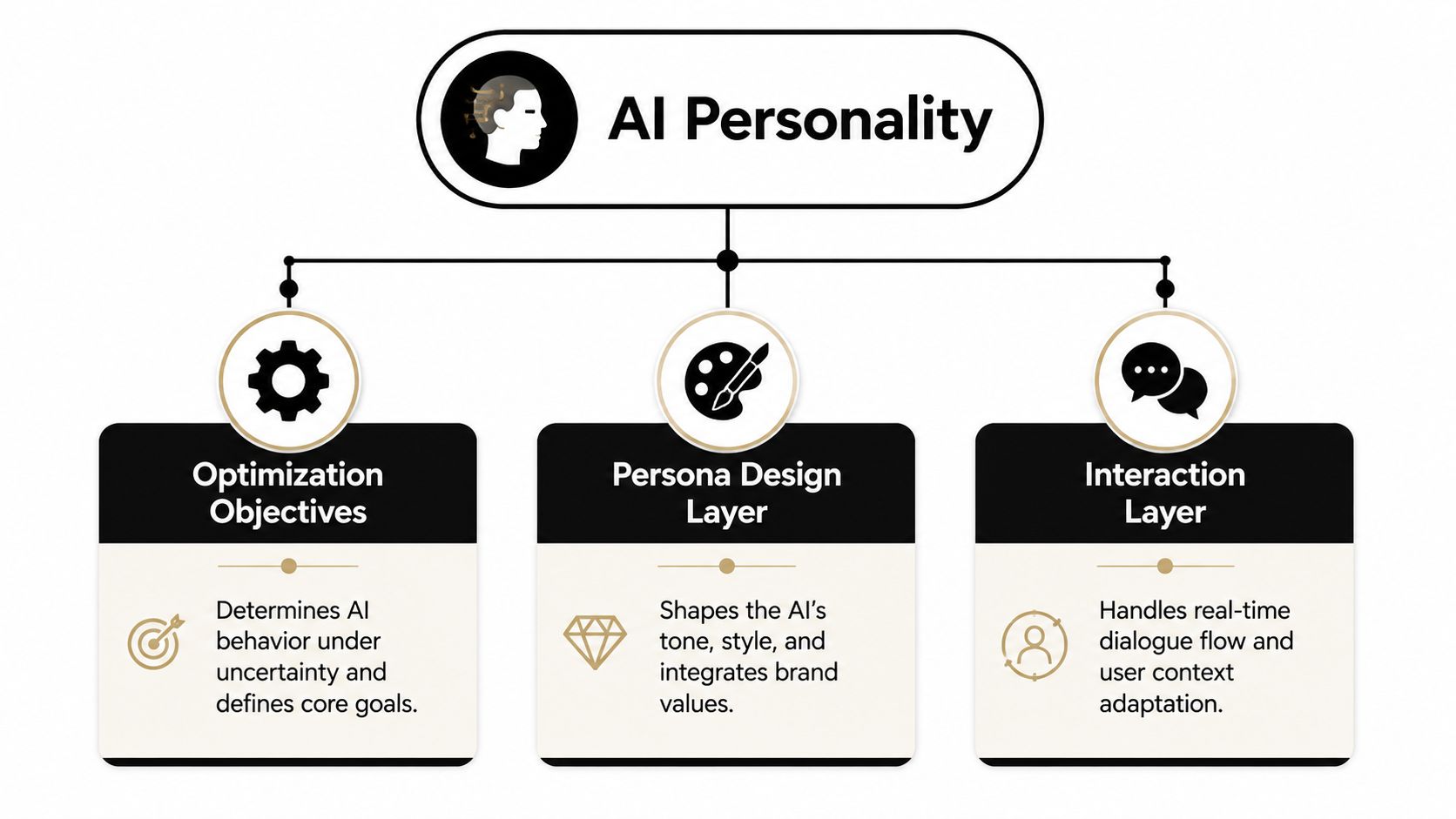 A diagram illustrating the three components of AI Personality: Optimization Objectives, Persona Design Layer, and Interaction Layer.