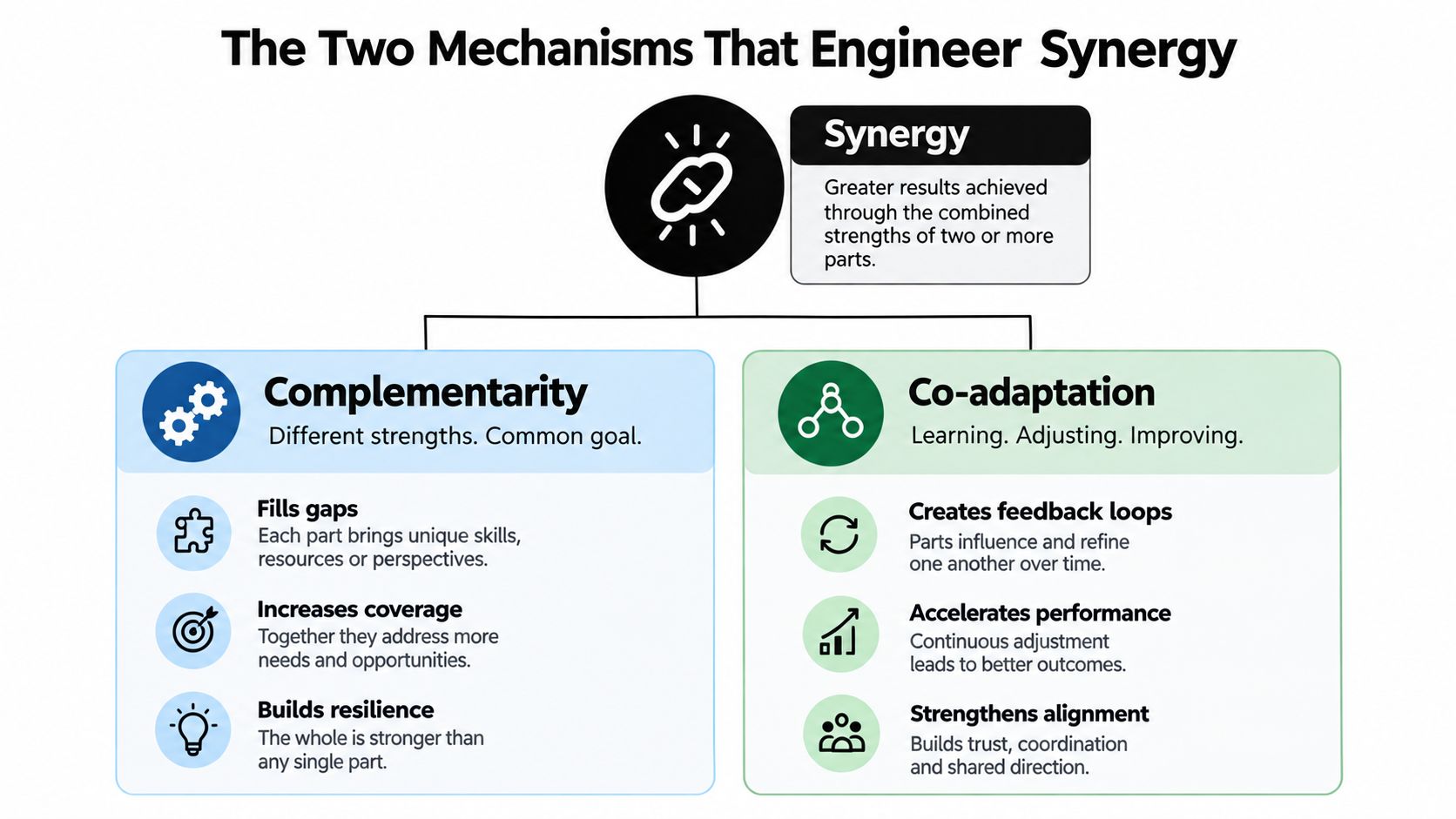 A diagram explaining two mechanisms of synergy: complementarity through diverse strengths and co-adaptation through continuous improvement.