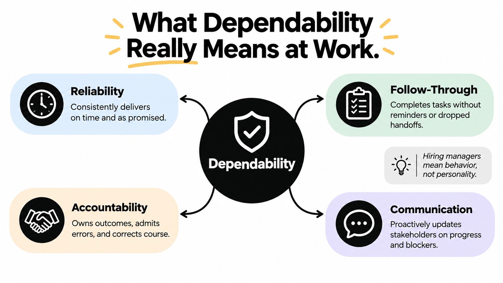 A diagram illustrating four key pillars of professional dependability: reliability, follow-through, accountability, and communication in the workplace.