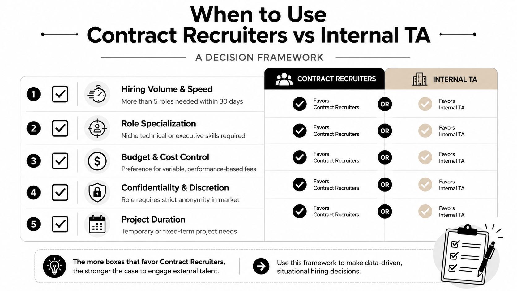 A decision framework chart comparing when to hire contract recruiters versus internal talent acquisition teams.