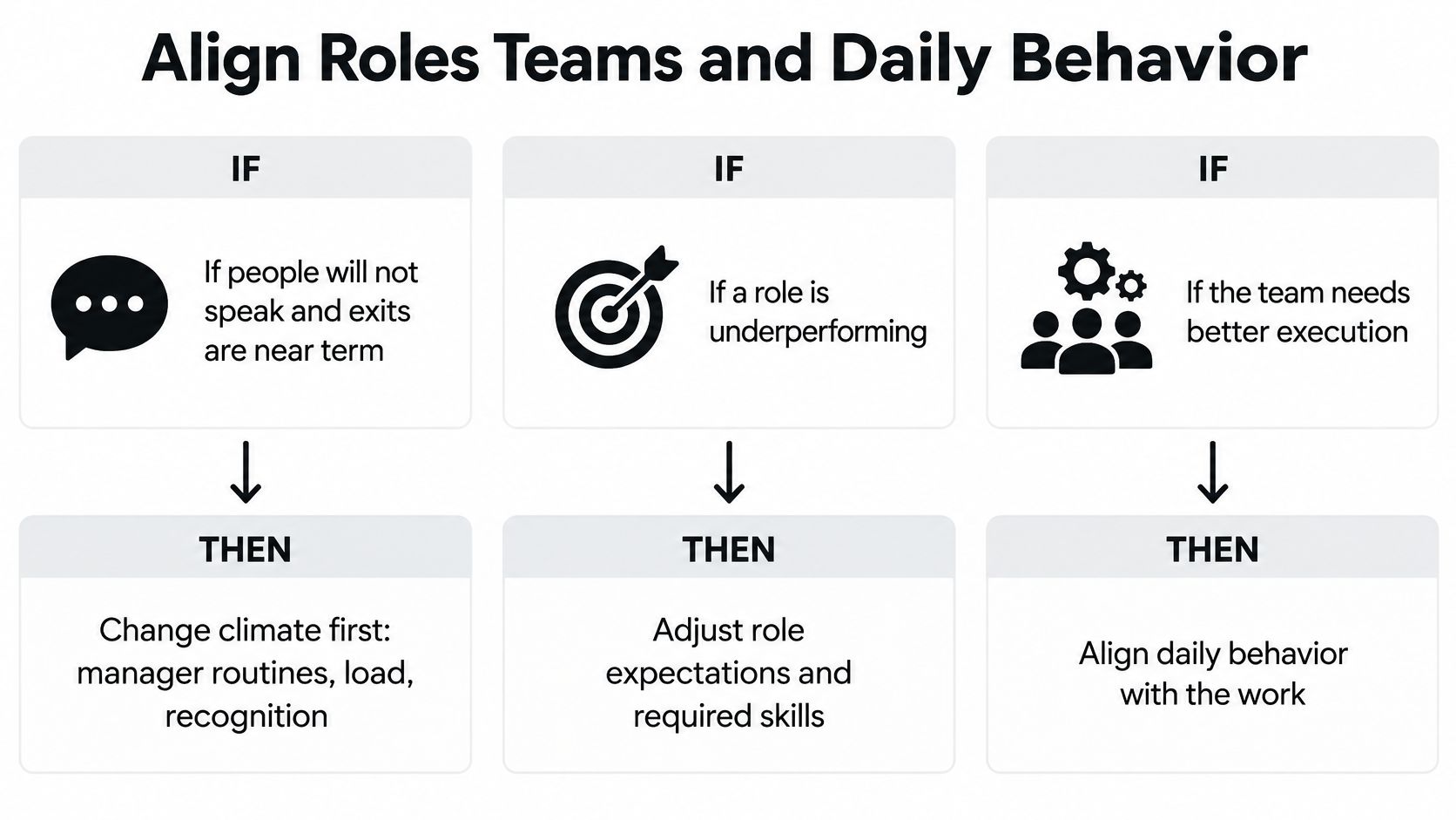 A diagram illustrating strategies to align roles, teams, and daily behaviors based on specific organizational challenges.