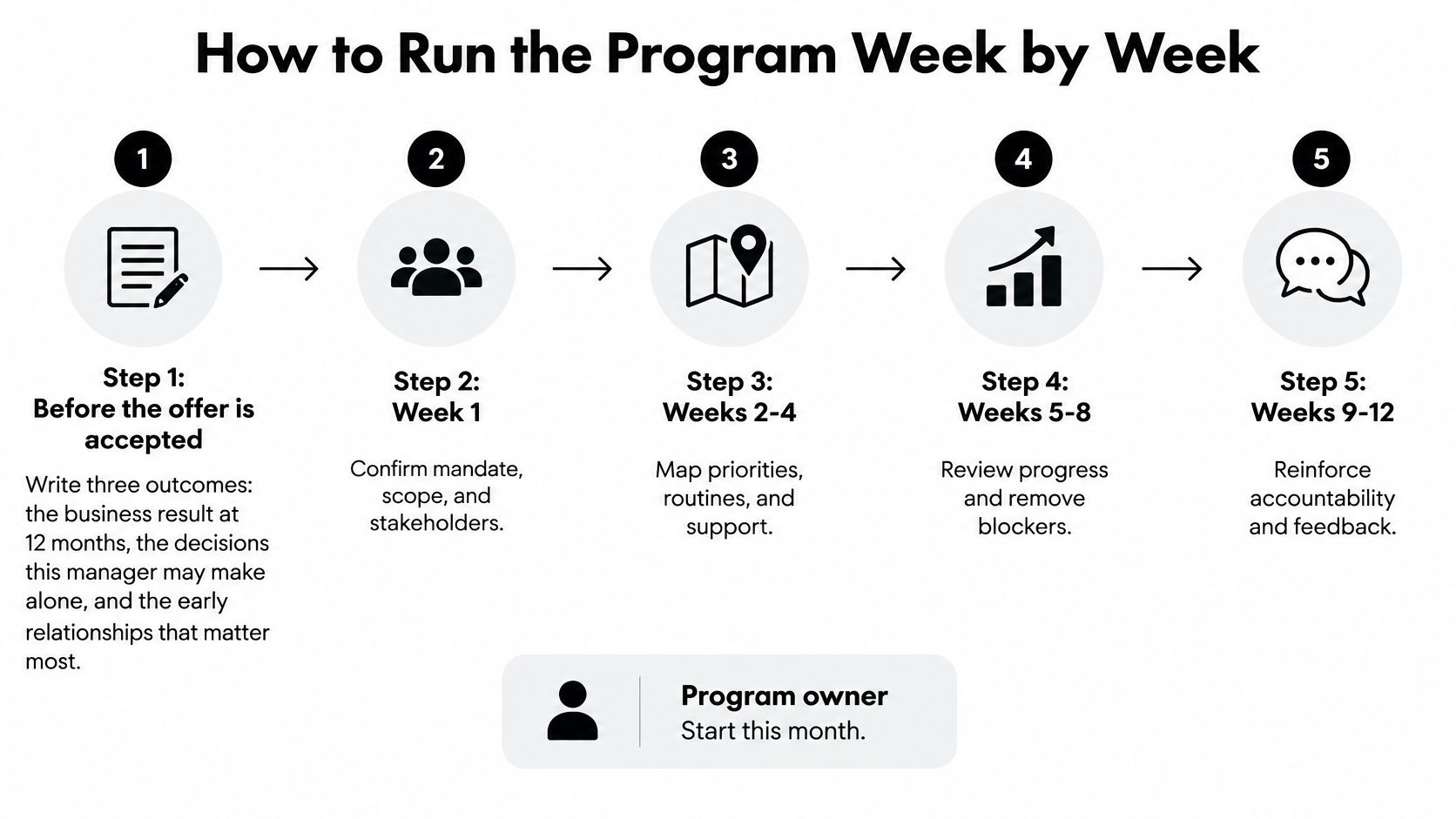 A five-step roadmap infographic explaining the timeline and key actions for running an effective manager onboarding program.