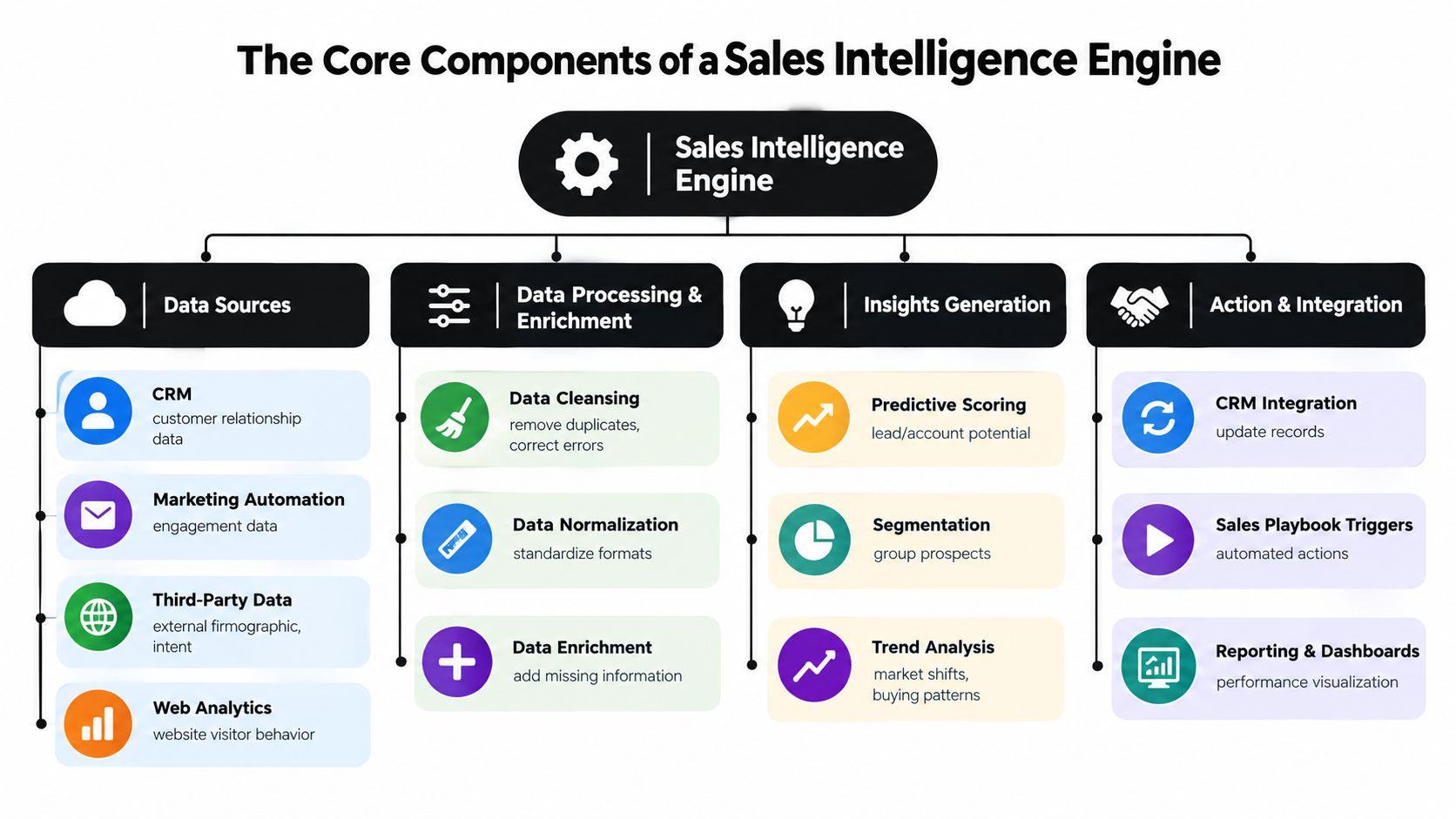 A diagram illustrating the four core components of a sales intelligence engine, including data sources and processing.