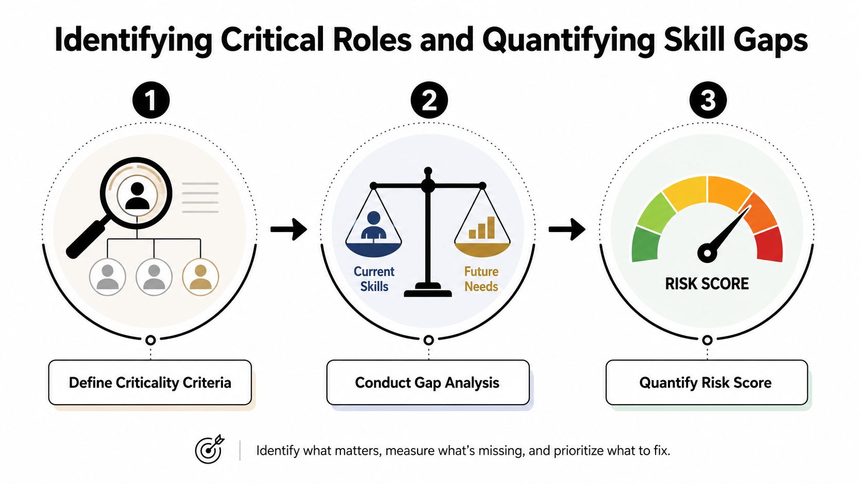 A three-step process diagram illustrating how to identify critical roles and quantify organizational skill gaps.
