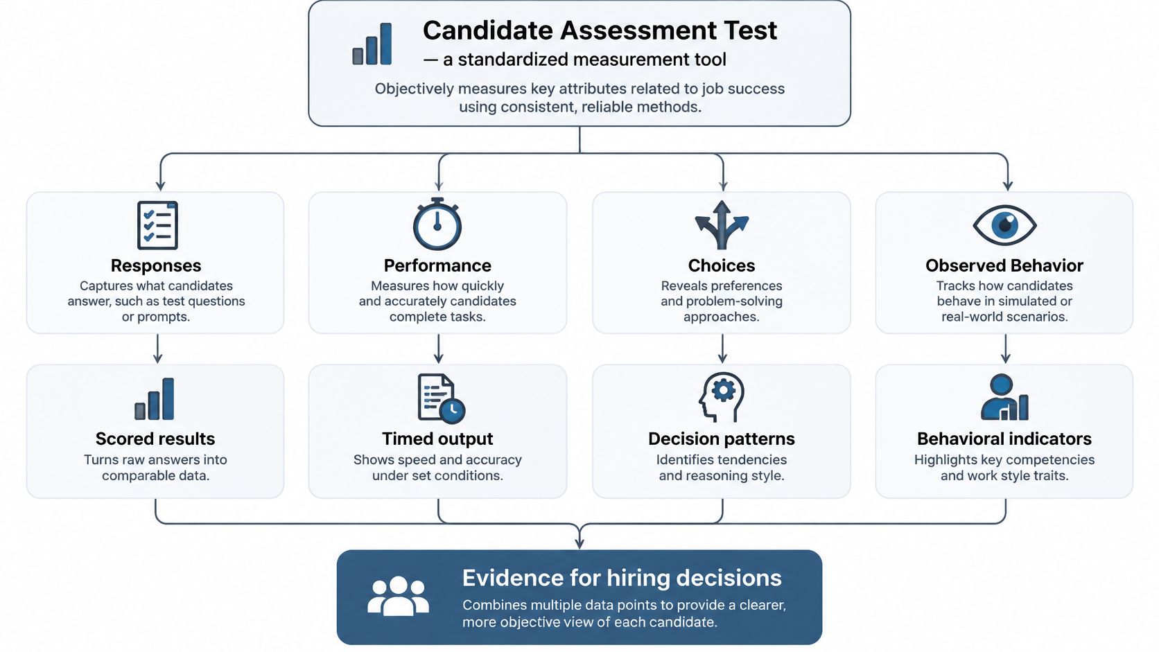 A diagram illustrating how candidate assessment tests measure key attributes to provide evidence for hiring decisions.