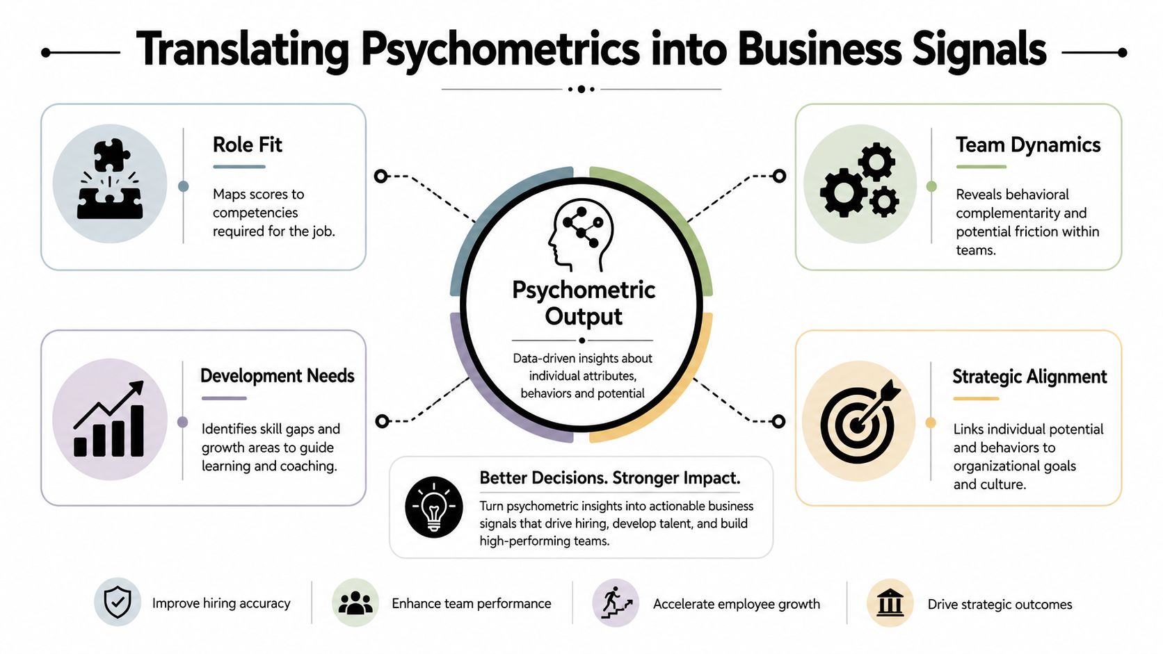 A diagram illustrating how psychometric output helps businesses with role fit, team dynamics, development, and strategic alignment.