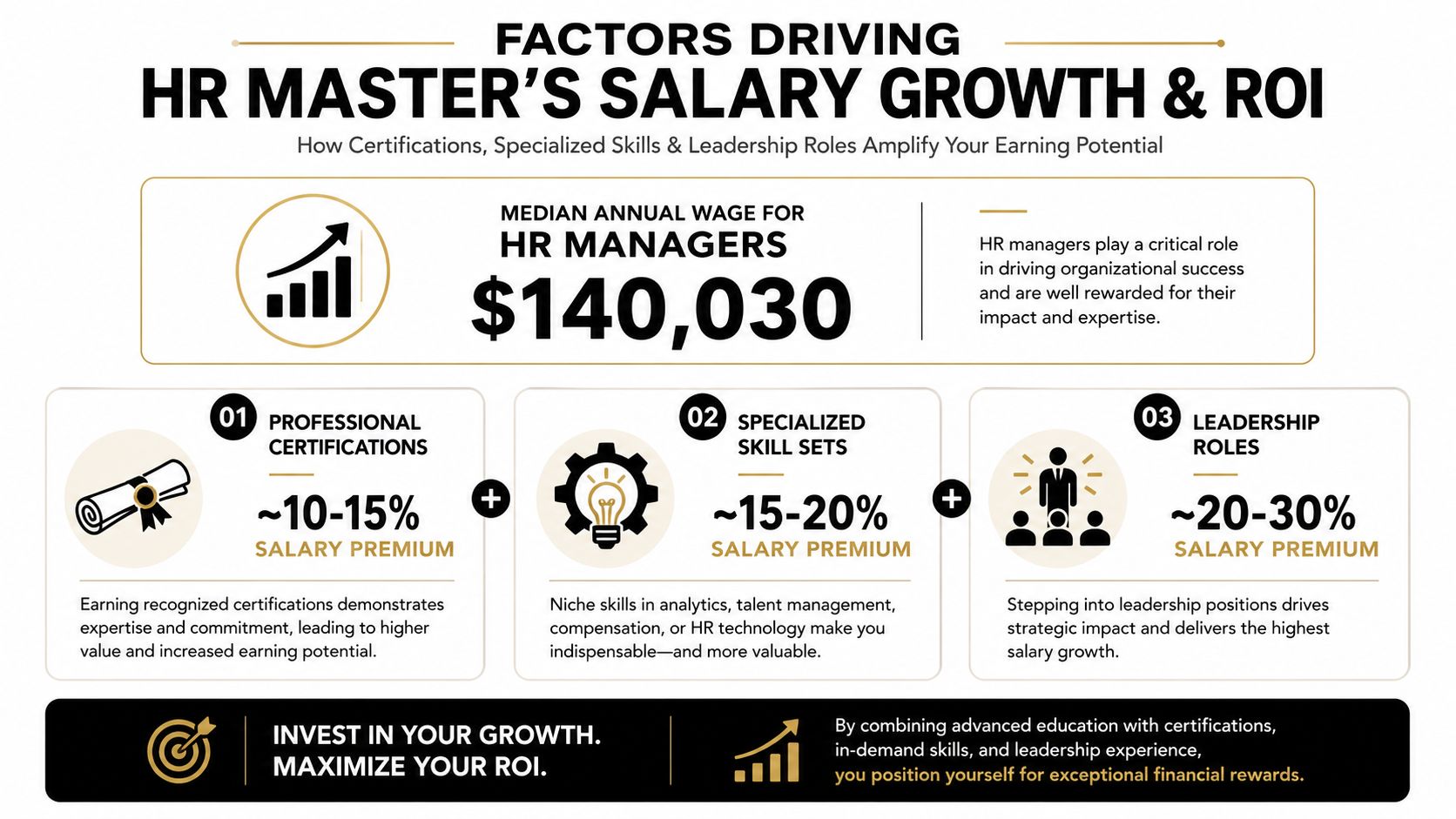 An infographic showing factors driving HR Master's salary growth, including certifications, specialized skills, and leadership roles.