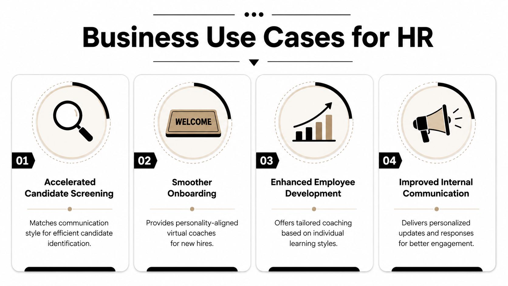 A diagram outlining four business use cases for human resources, including candidate screening, onboarding, development, and communication.