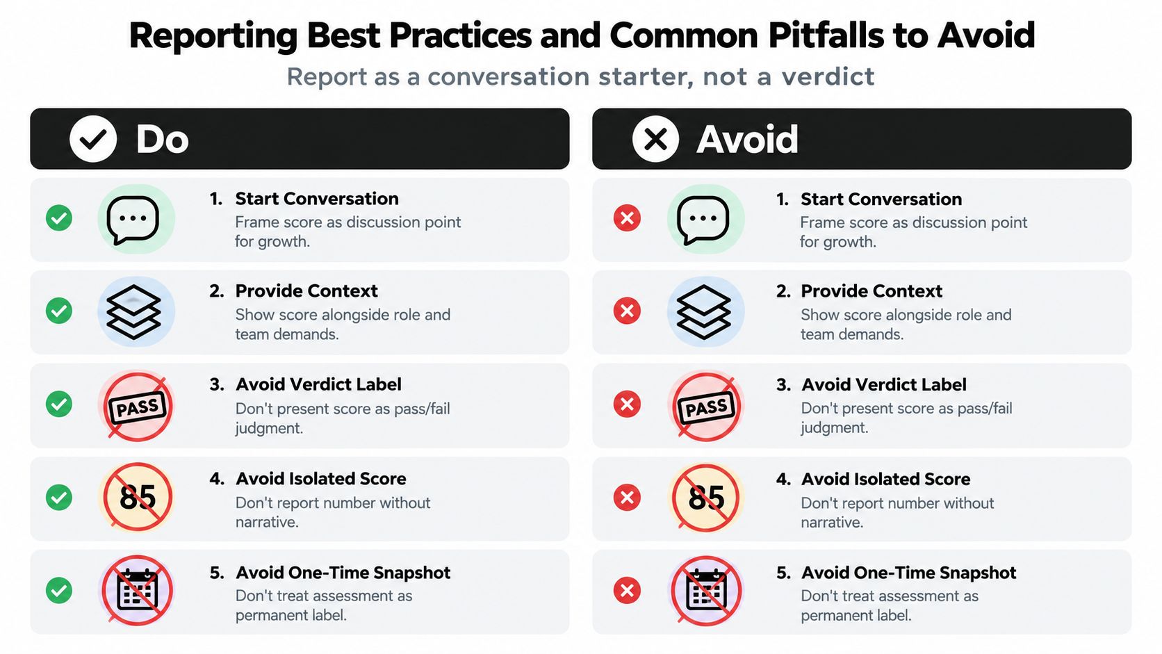 A comparison chart showing best practices versus common pitfalls when reporting assessment scores to employees.