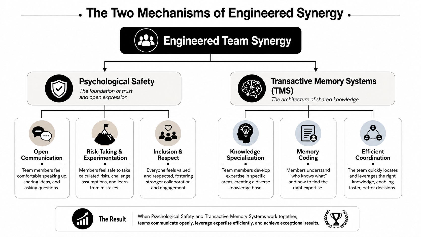 A diagram illustrating engineered team synergy, highlighting the role of psychological safety and transactive memory systems in teams.