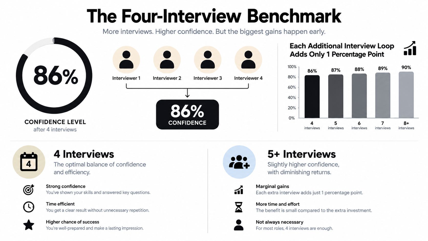An infographic titled The Four-Interview Benchmark showing that four interviews provide 86% confidence in hiring decisions.