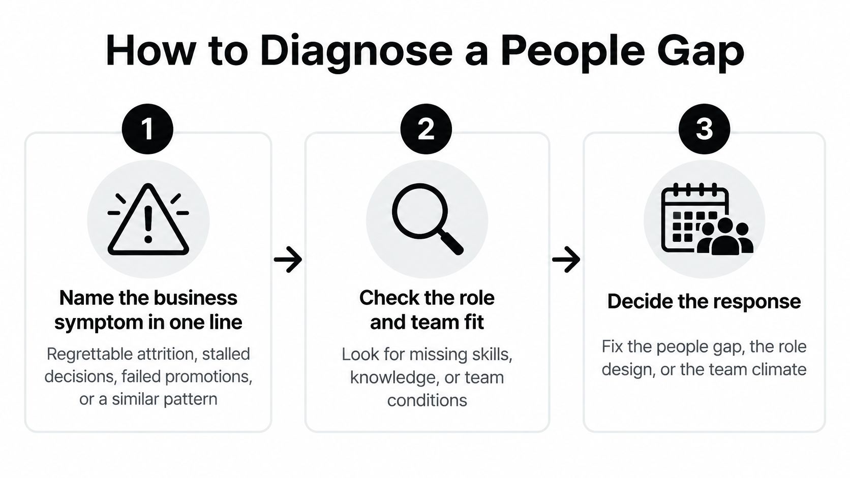 A three-step infographic showing how to diagnose a people gap in an organization.