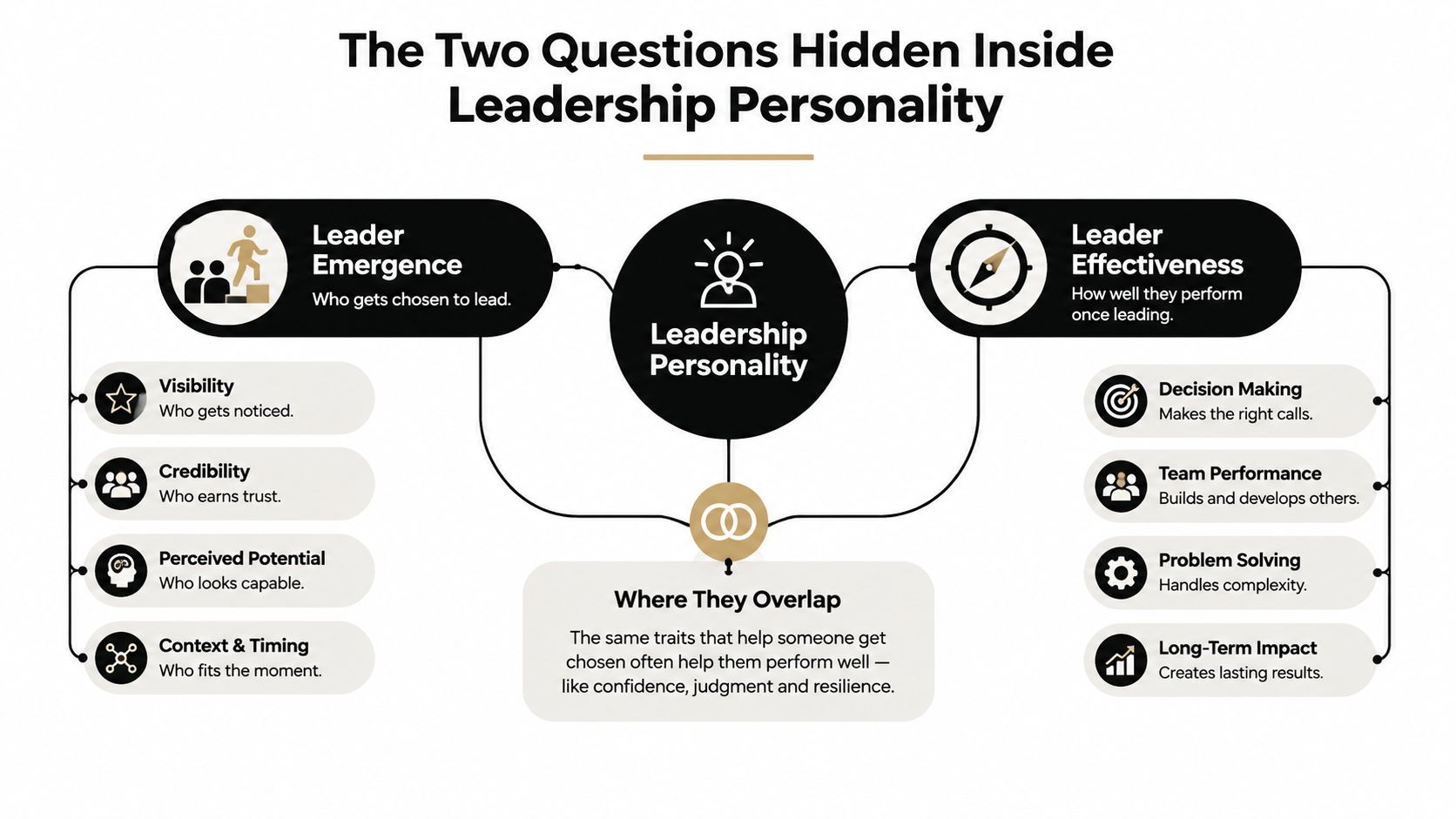 An infographic titled The Two Questions Hidden Inside Leadership Personality, comparing leader emergence and leader effectiveness.