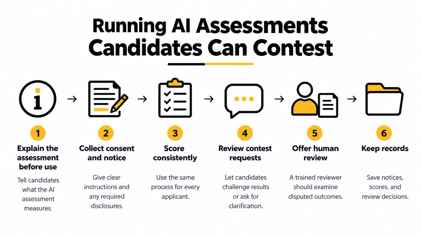 A six-step infographic illustrating the process for running fair AI-based hiring assessments that candidates can contest.