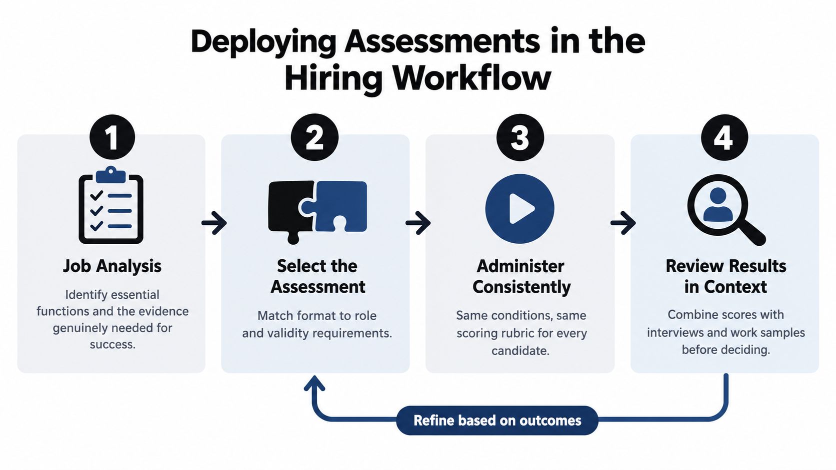 A four-step infographic illustrating the process of deploying candidate assessment tests within a professional hiring workflow.