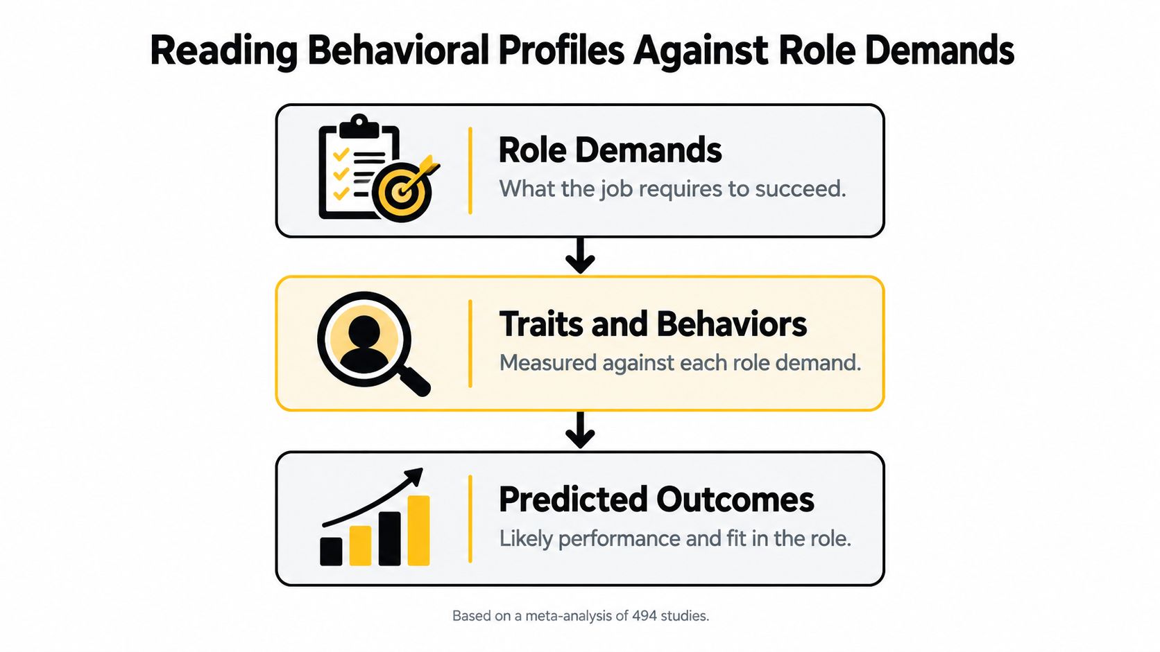 A diagram illustrating the process of reading behavioral profiles against specific job role demands for better outcomes.