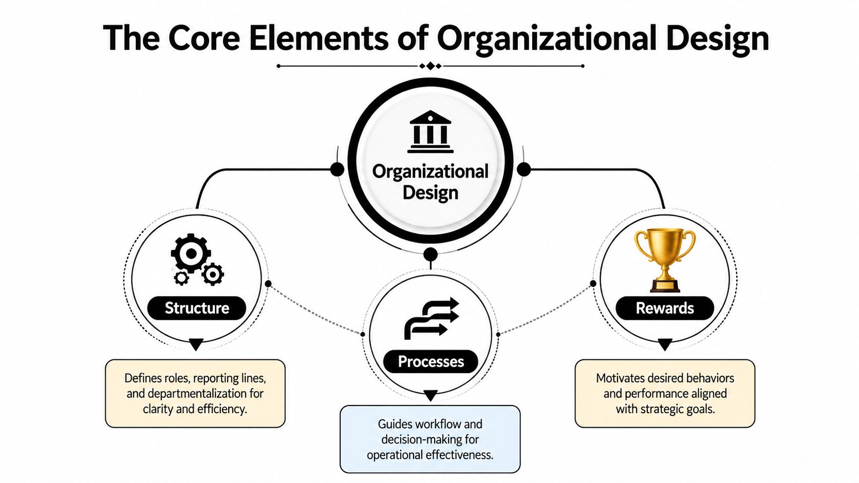 A diagram illustrating the three core elements of organizational design: structure, processes, and rewards with descriptions.