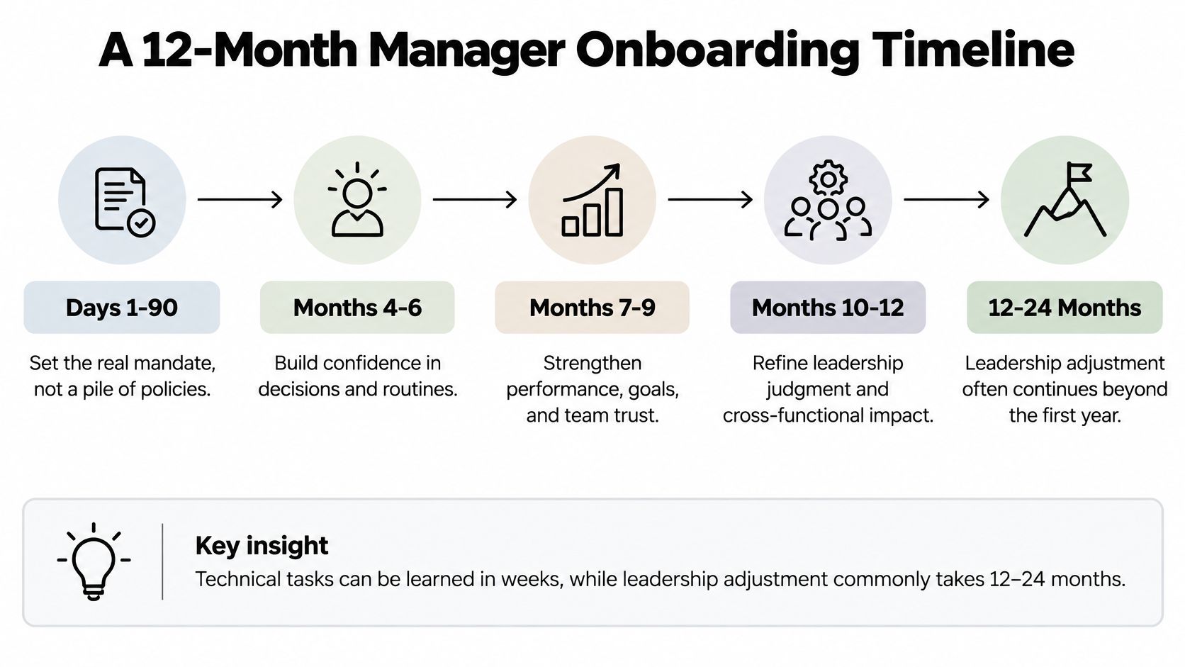 A 12-month manager onboarding timeline infographic detailing key milestones from the first 90 days to 24 months.